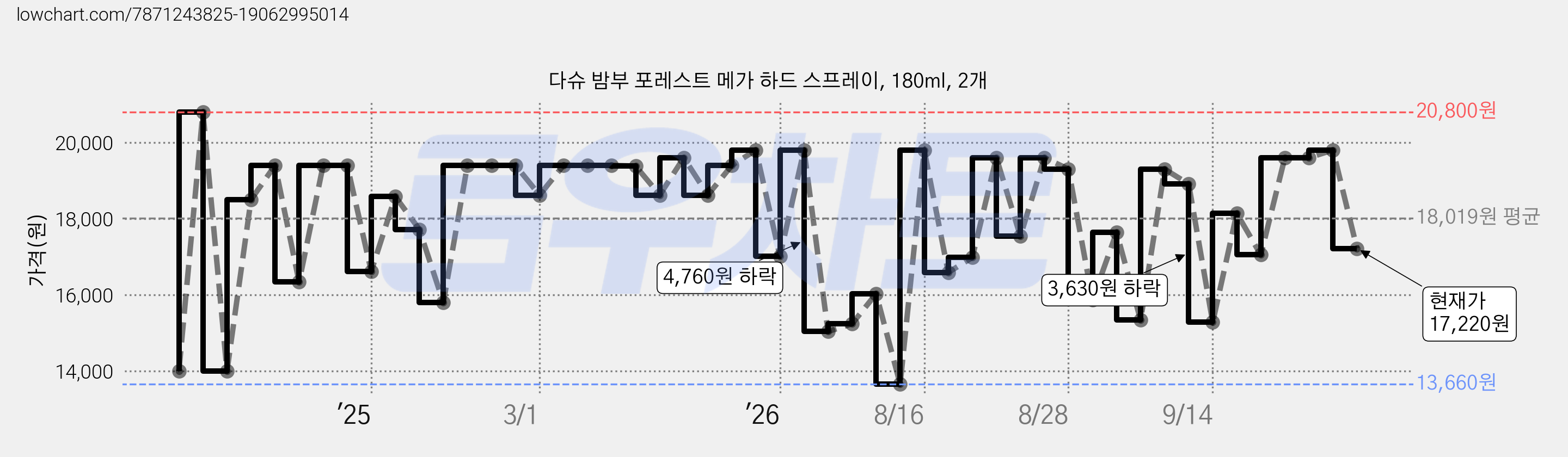 다슈 밤부 포레스트 메가 하드 스프레이, 180ml, 2개 가격 변동 차트, 현재가 17,220원, 관측 최저가 13,660원
