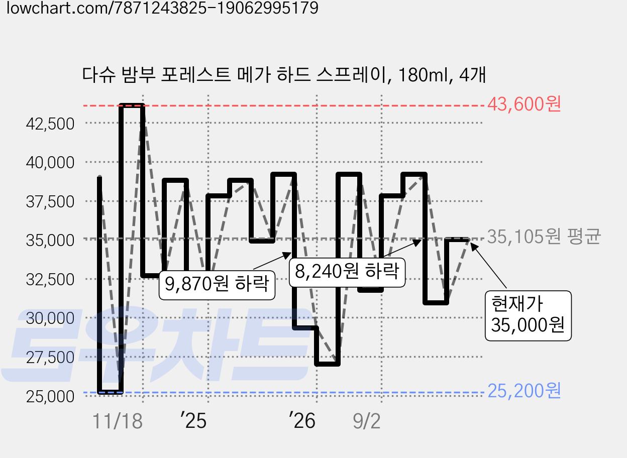 다슈 밤부 포레스트 메가 하드 스프레이, 180ml, 4개 가격 변동 차트, 현재가 35,000원, 관측 최저가 25,200원