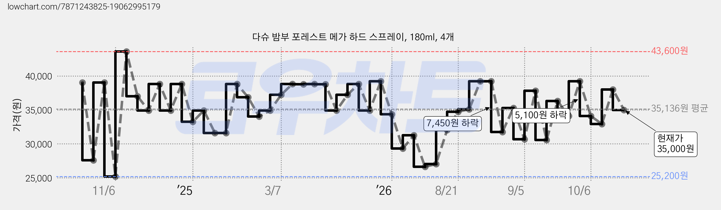 다슈 밤부 포레스트 메가 하드 스프레이, 180ml, 4개 가격 변동 차트, 현재가 35,000원, 관측 최저가 25,200원