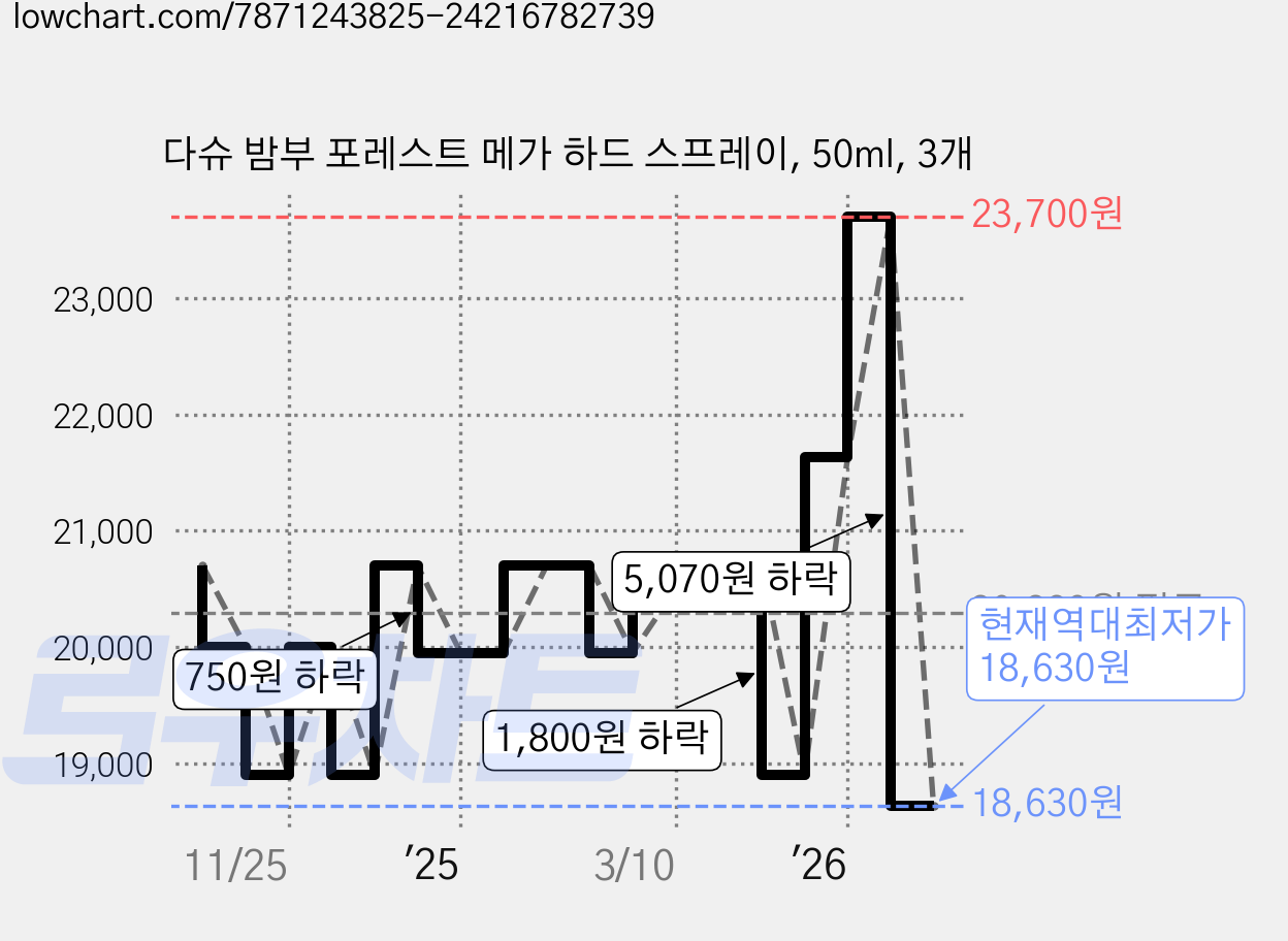 다슈 밤부 포레스트 메가 하드 스프레이, 50ml, 3개 가격 변동 차트, 현재가 18,630원, 역대최저가