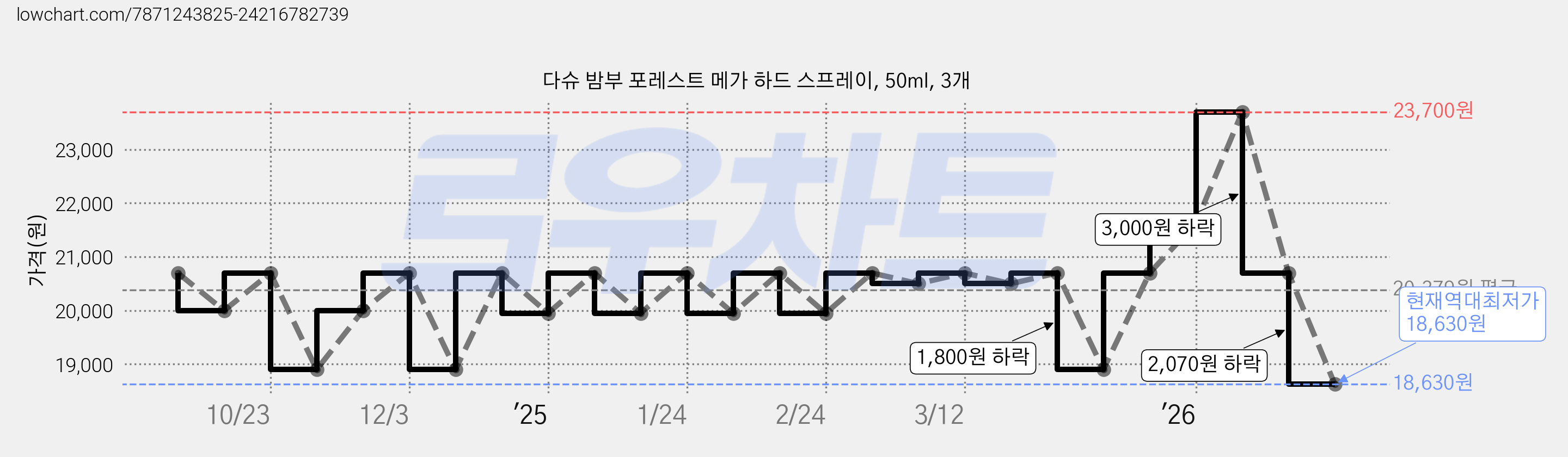 다슈 밤부 포레스트 메가 하드 스프레이, 50ml, 3개 가격 변동 차트, 현재가 18,630원, 역대최저가