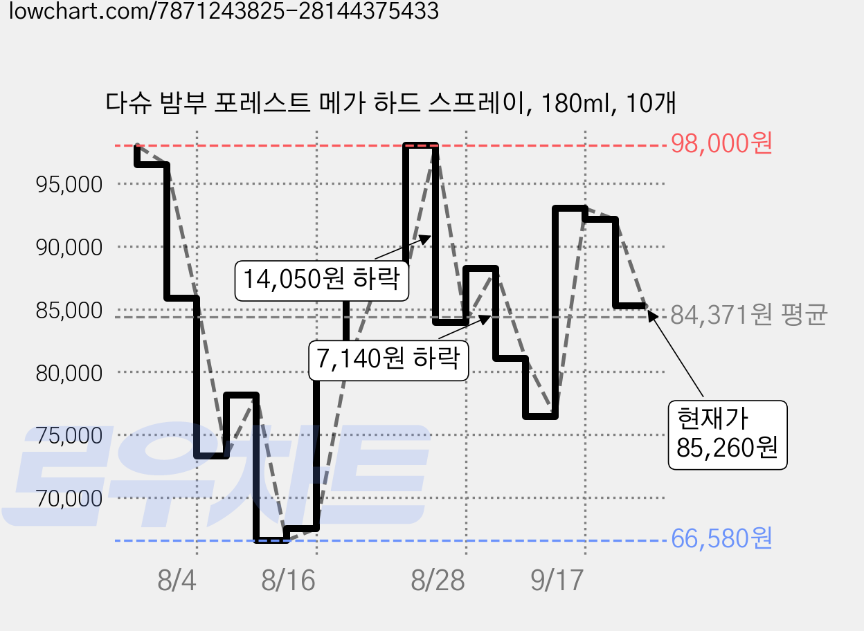 다슈 밤부 포레스트 메가 하드 스프레이, 180ml, 10개 가격 변동 차트, 현재가 85,260원, 관측 최저가 66,580원
