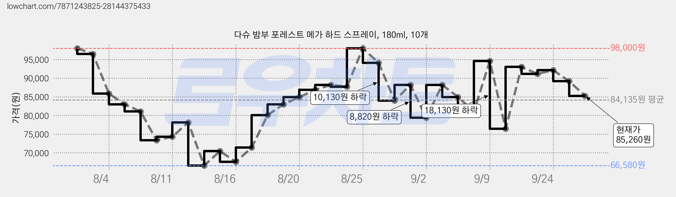 다슈 밤부 포레스트 메가 하드 스프레이, 180ml, 10개 가격 변동 차트, 현재가 85,260원, 관측 최저가 66,580원