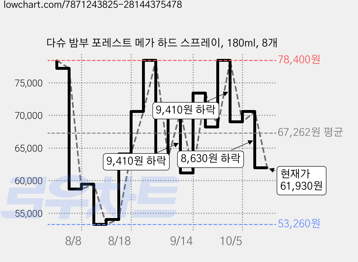 다슈 밤부 포레스트 메가 하드 스프레이, 180ml, 8개 가격 변동 차트, 현재가 61,930원, 관측 최저가 53,260원