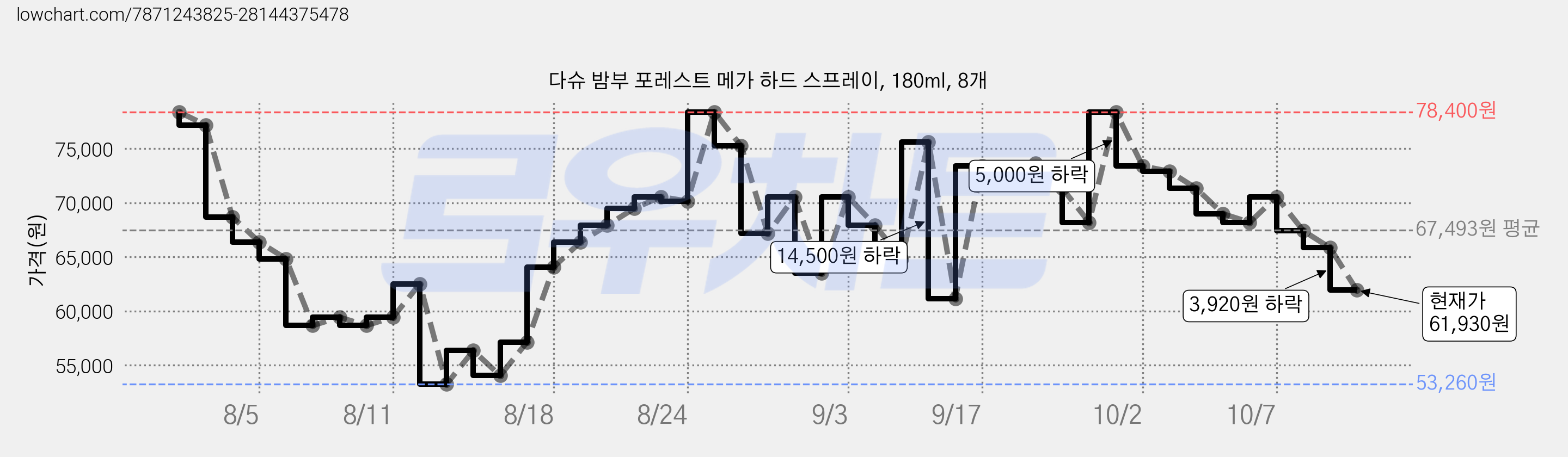 다슈 밤부 포레스트 메가 하드 스프레이, 180ml, 8개 가격 변동 차트, 현재가 61,930원, 관측 최저가 53,260원