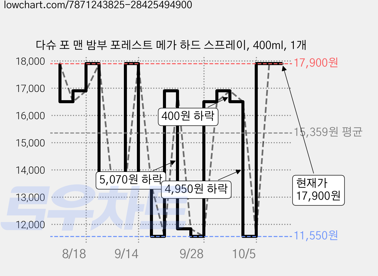 다슈 포 맨 밤부 포레스트 메가 하드 스프레이, 400ml, 1개 가격 변동 차트, 현재가 17,900원, 관측 최저가 11,550원