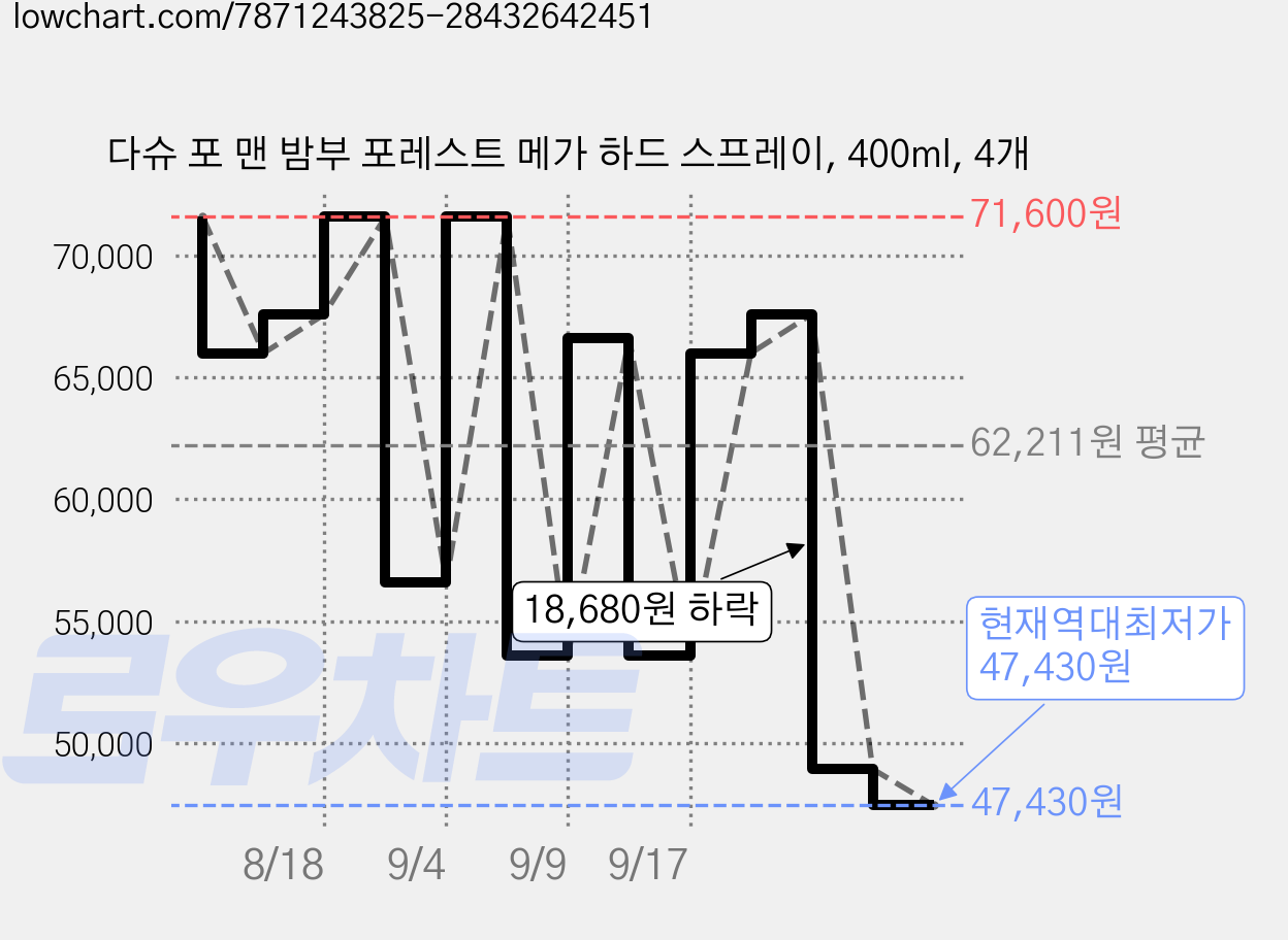 다슈 포 맨 밤부 포레스트 메가 하드 스프레이, 400ml, 4개 가격 변동 차트, 현재가 48,000원, 역대최저가