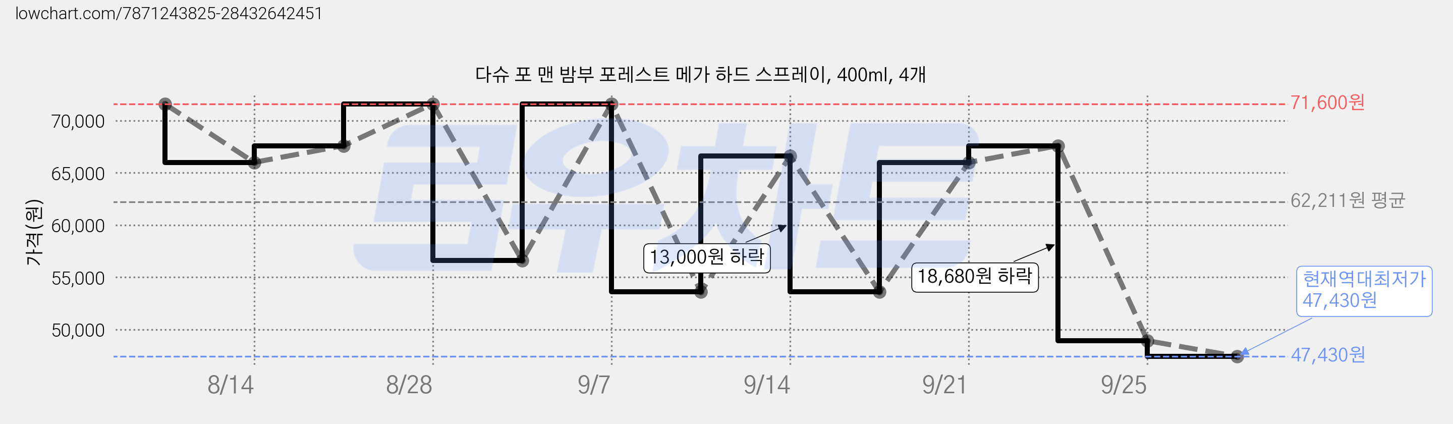 다슈 포 맨 밤부 포레스트 메가 하드 스프레이, 400ml, 4개 가격 변동 차트, 현재가 48,000원, 역대최저가
