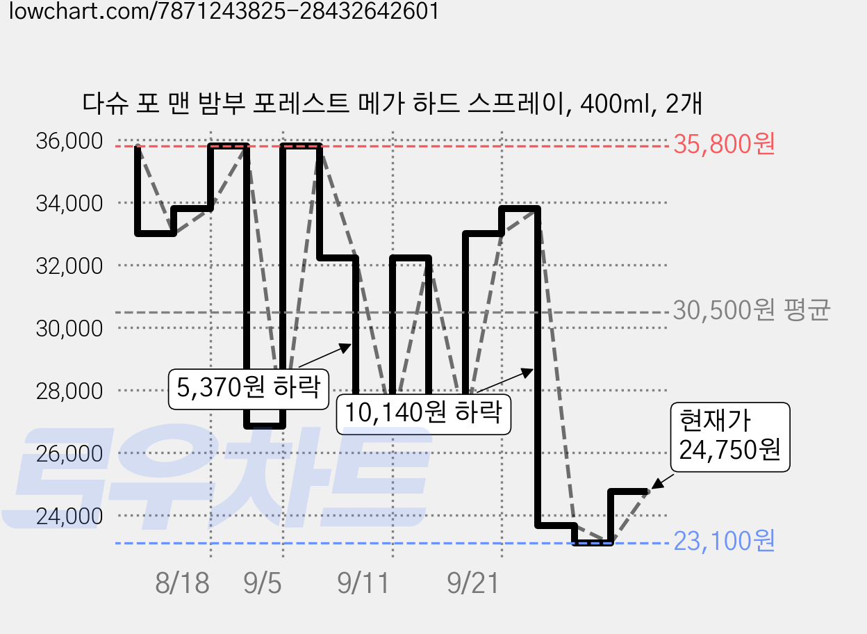 다슈 포 맨 밤부 포레스트 메가 하드 스프레이, 400ml, 2개 가격 변동 차트, 현재가 24,750원, 관측 최저가 23,100원