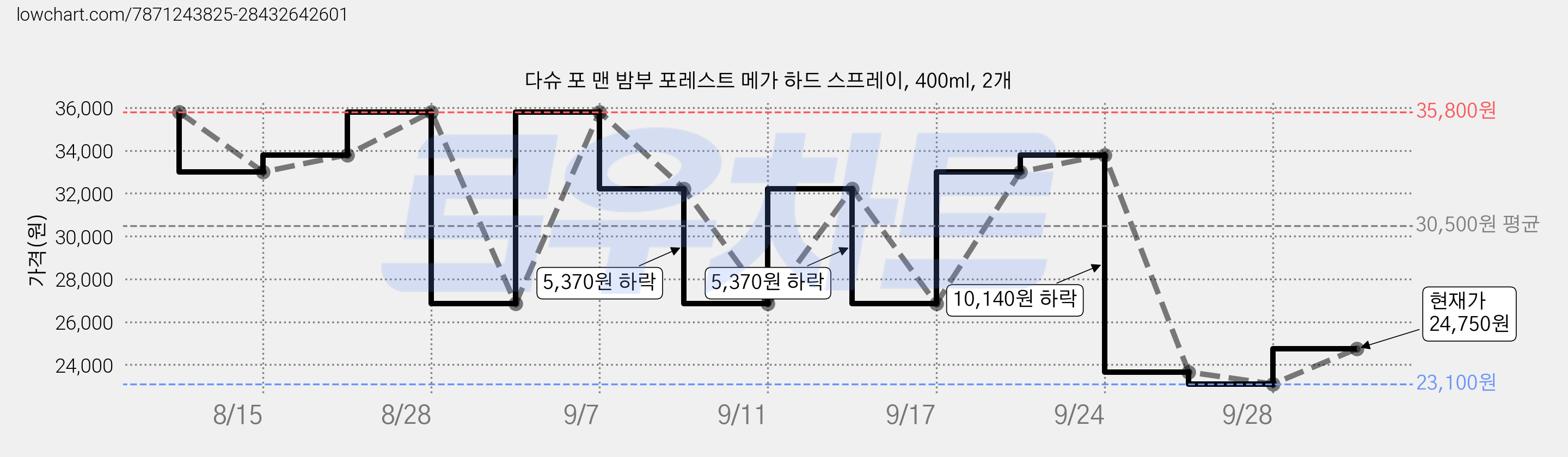 다슈 포 맨 밤부 포레스트 메가 하드 스프레이, 400ml, 2개 가격 변동 차트, 현재가 24,750원, 관측 최저가 23,100원