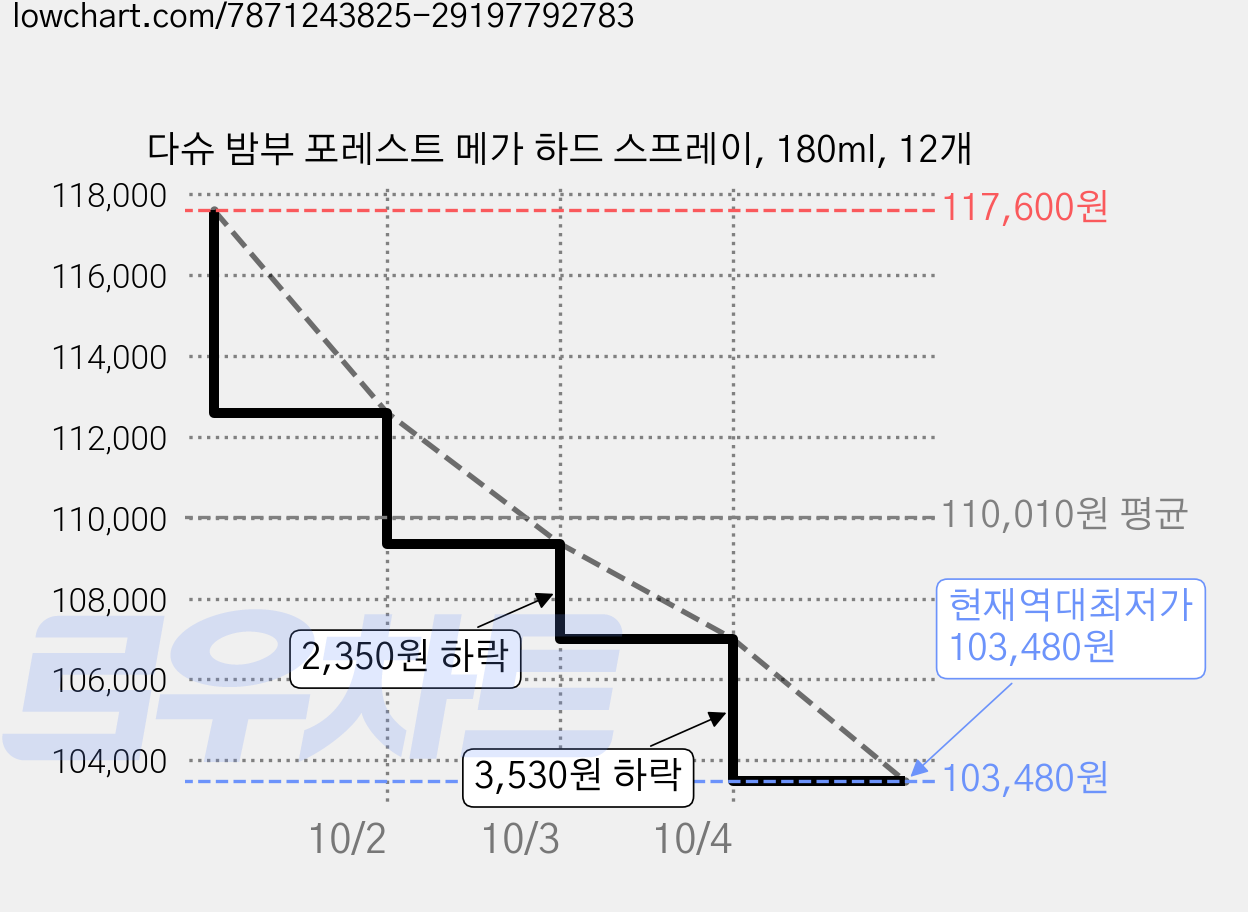 다슈 밤부 포레스트 메가 하드 스프레이, 180ml, 12개 가격 변동 차트, 현재가 103,480원, 역대최저가