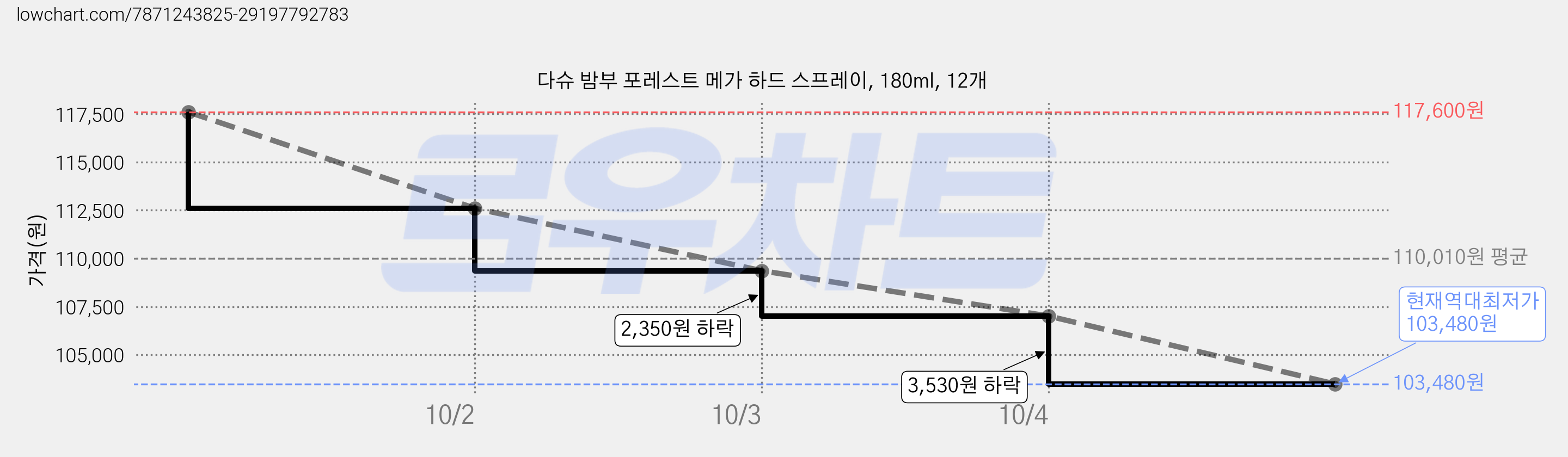 다슈 밤부 포레스트 메가 하드 스프레이, 180ml, 12개 가격 변동 차트, 현재가 103,480원, 역대최저가