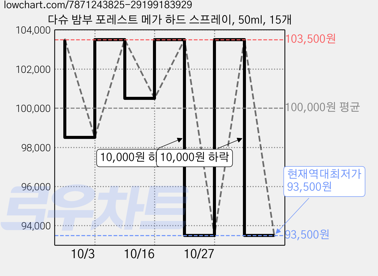 다슈 밤부 포레스트 메가 하드 스프레이, 50ml, 15개 가격 변동 차트, 현재가 93,500원, 역대최저가