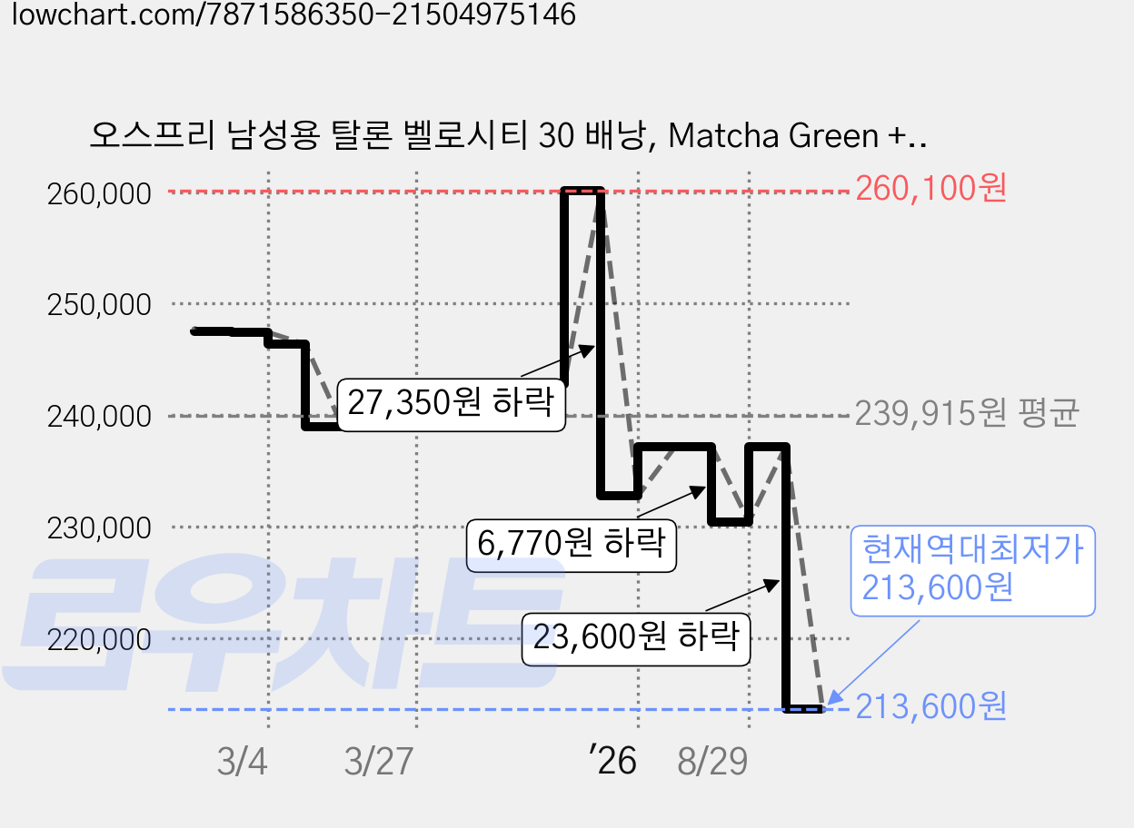 오스프리 남성용 탈론 벨로시티 30 배낭, Matcha Green + Lemongrass 가격 변동 차트, 현재가 213,600원, 역대최저가