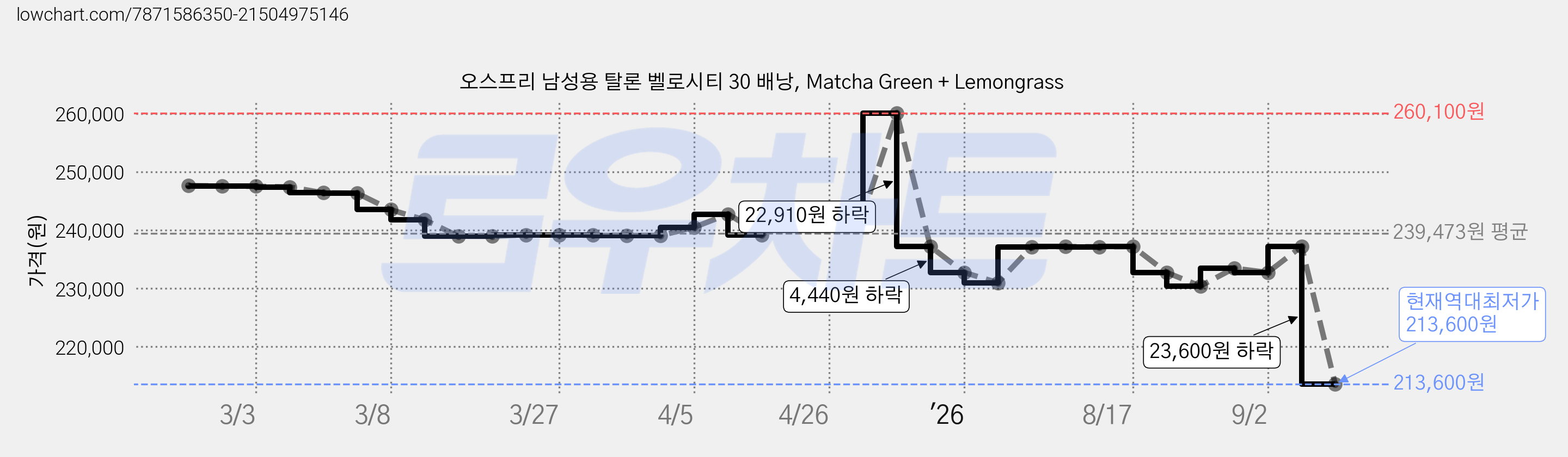 오스프리 남성용 탈론 벨로시티 30 배낭, Matcha Green + Lemongrass 가격 변동 차트, 현재가 213,600원, 역대최저가