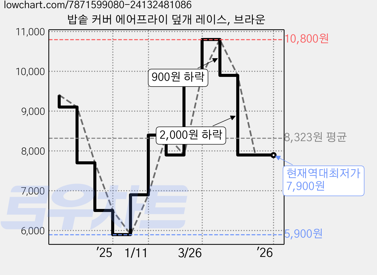 밥솥 커버 에어프라이 덮개 레이스, 브라운 가격 변동 차트, 현재가 7,900원, 역대최저가