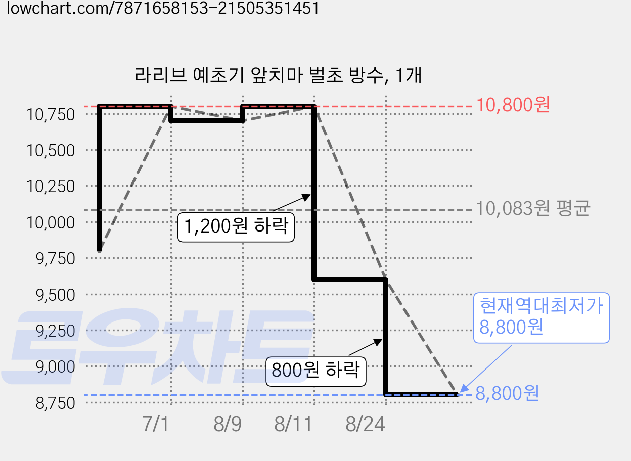 라리브 예초기 앞치마 벌초 방수, 1개 가격 변동 차트, 현재가 8,800원, 역대최저가