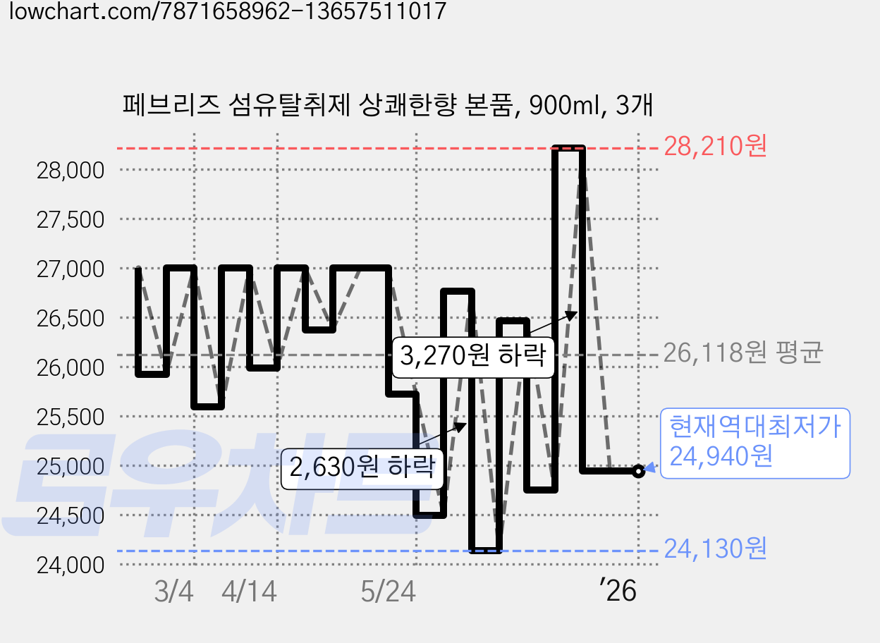 페브리즈 섬유탈취제 상쾌한향 본품, 900ml, 3개 가격 변동 차트, 현재가 24,940원, 역대최저가