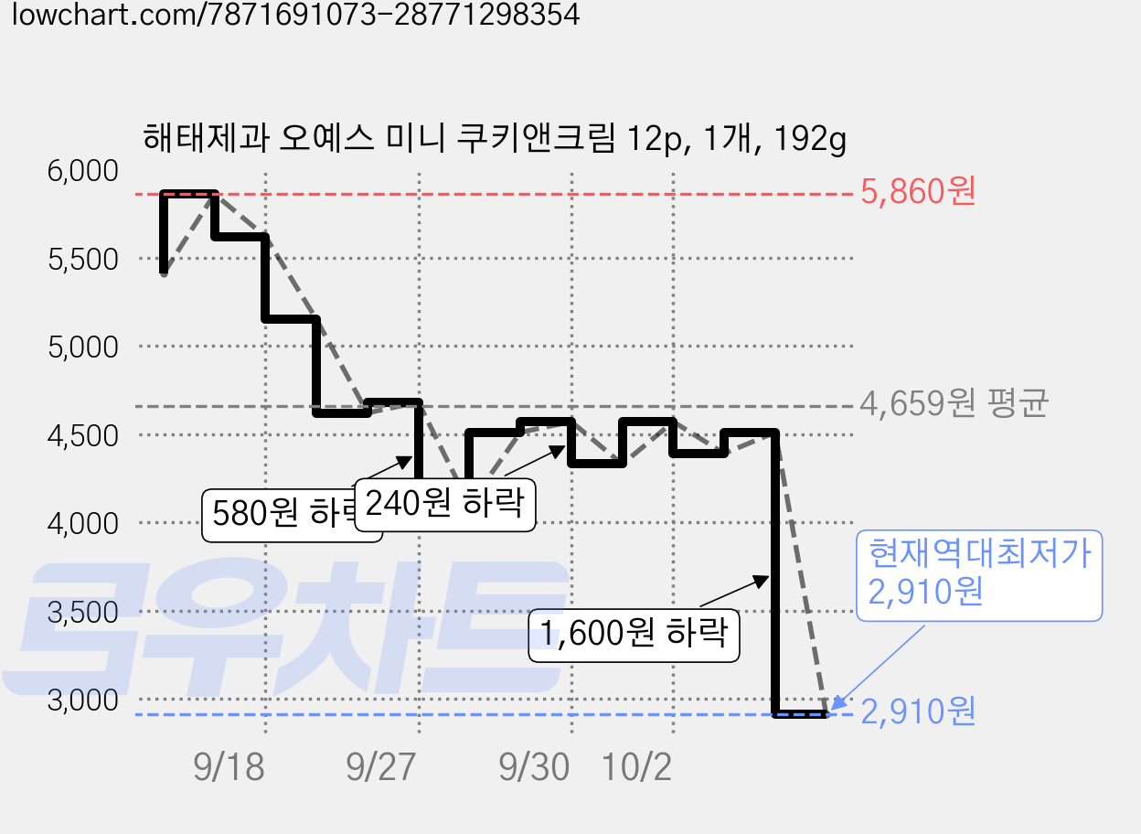 해태제과 오예스 미니 쿠키앤크림 12p, 1개, 192g 가격 변동 차트, 현재가 2,910원, 역대최저가
