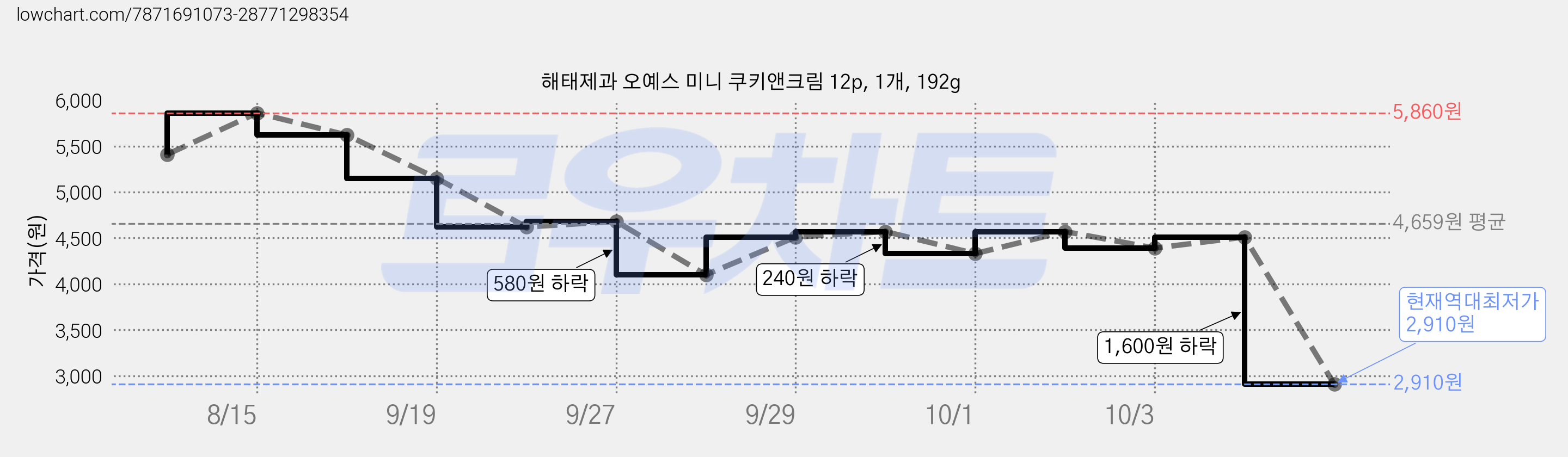 해태제과 오예스 미니 쿠키앤크림 12p, 1개, 192g 가격 변동 차트, 현재가 2,910원, 역대최저가