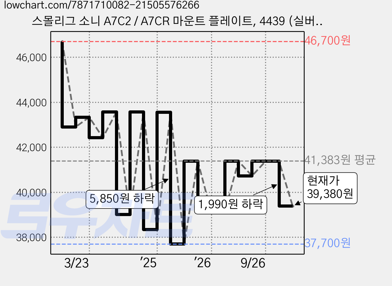 스몰리그 소니 A7C2 / A7CR 마운트 플레이트, 4439 (실버), 1개 가격 변동 차트, 현재가 39,380원, 관측 최저가 35,200원