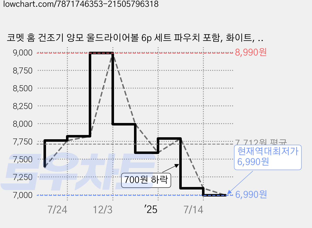 코멧 홈 건조기 양모 울드라이어볼 6p 세트 파우치 포함, 화이트, 그레이, 1세트 가격 변동 차트, 현재가 6,990원, 역대최저가