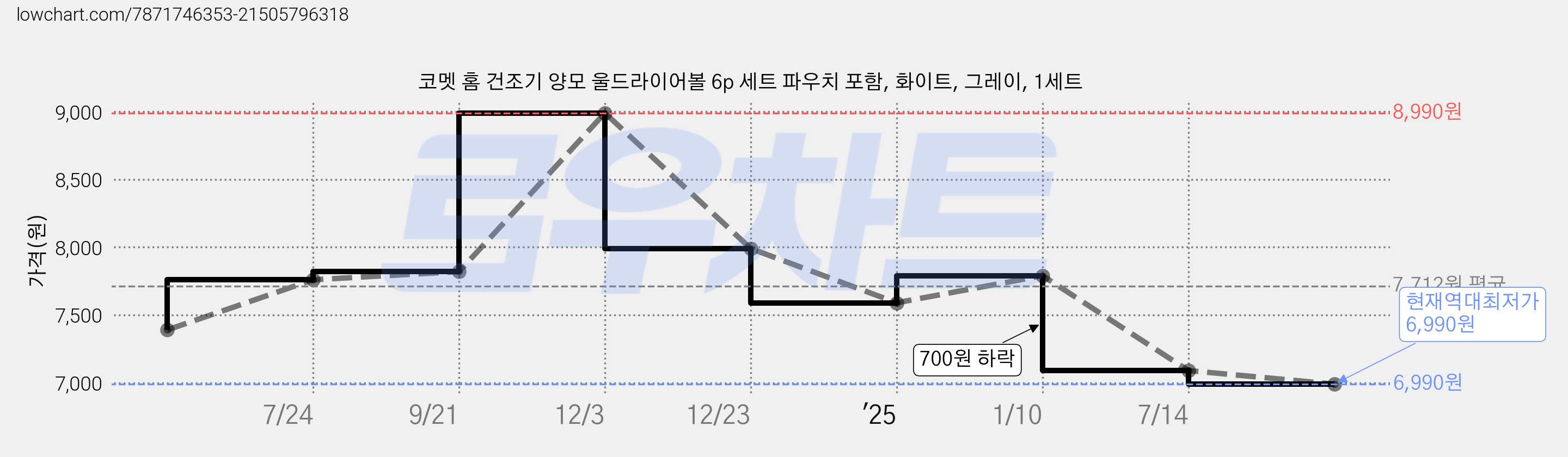 코멧 홈 건조기 양모 울드라이어볼 6p 세트 파우치 포함, 화이트, 그레이, 1세트 가격 변동 차트, 현재가 6,990원, 역대최저가