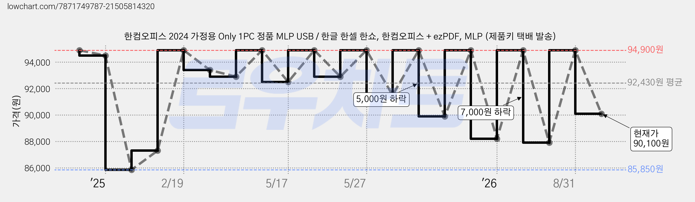 한컴오피스 2024 가정용 Only 1PC 정품 MLP USB / 한글 한셀 한쇼, 한컴오피스 + ezPDF, MLP (제품키 택배 발송) 가격 변동 차트, 현재가 90,100원, 관측 최저가 85,850원