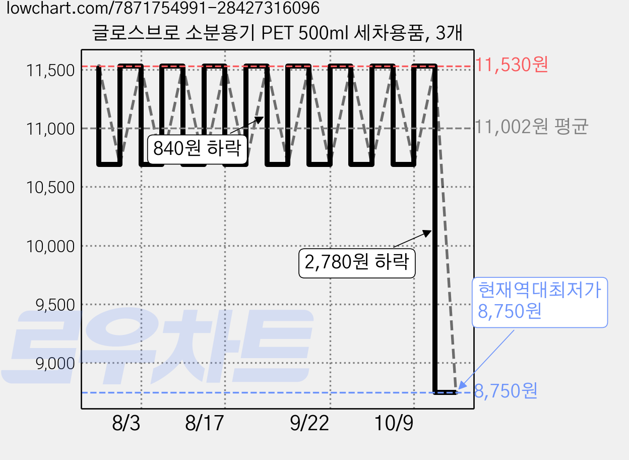 글로스브로 소분용기 PET 500ml 세차용품, 3개 가격 변동 차트, 현재가 8,750원, 역대최저가