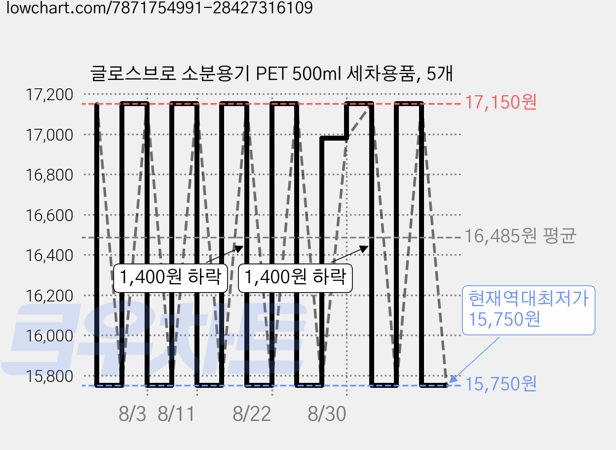글로스브로 소분용기 PET 500ml 세차용품, 5개 가격 변동 차트, 현재가 15,750원, 역대최저가
