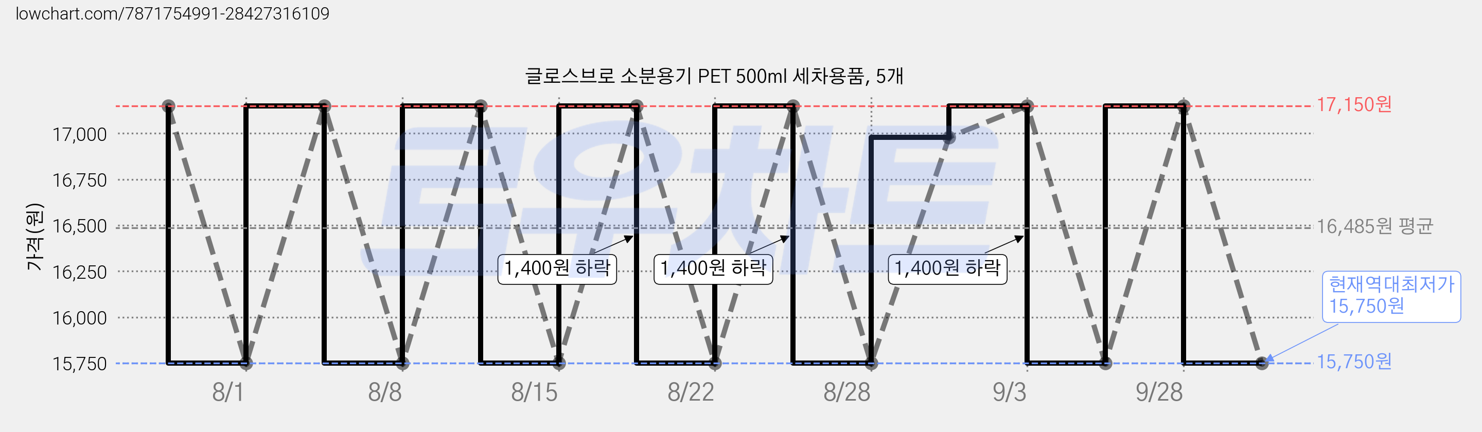 글로스브로 소분용기 PET 500ml 세차용품, 5개 가격 변동 차트, 현재가 15,750원, 역대최저가