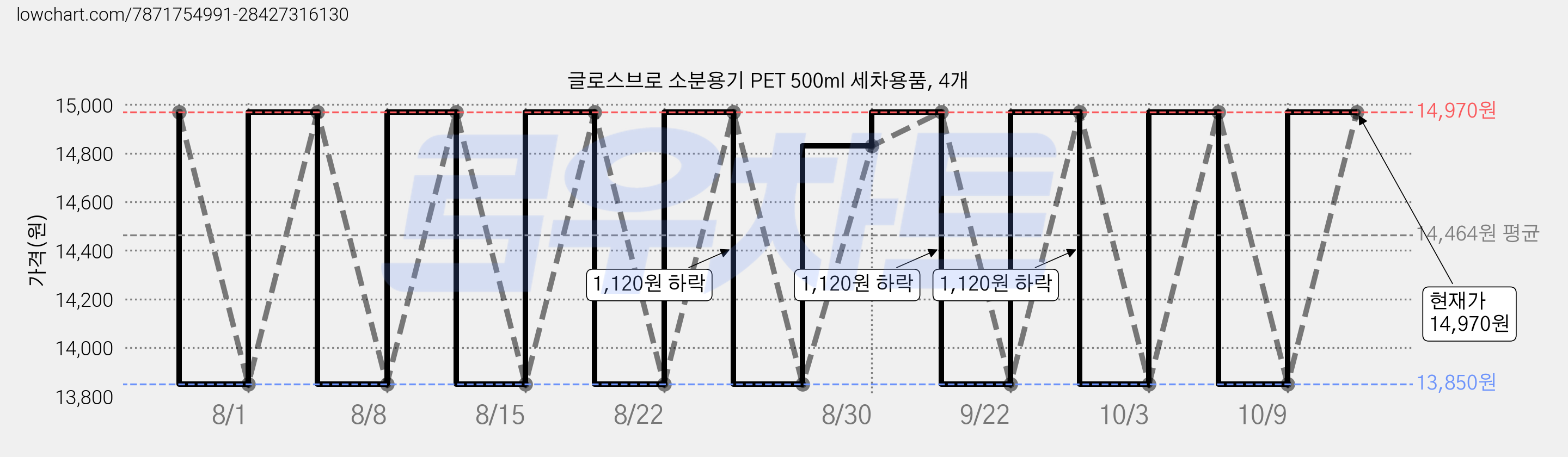 글로스브로 소분용기 PET 500ml 세차용품, 4개 가격 변동 차트, 현재가 14,970원, 관측 최저가 13,850원
