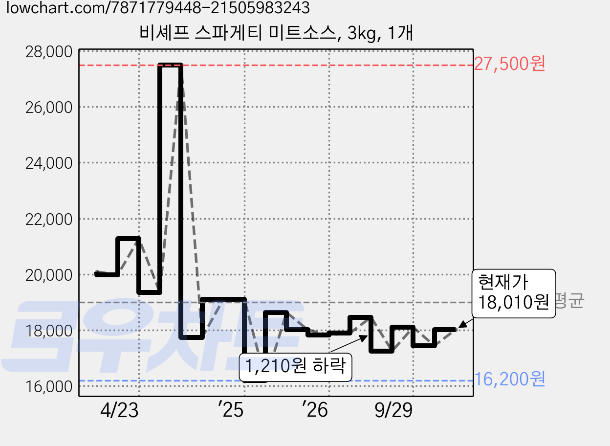 비셰프 스파게티 미트소스, 3kg, 1개 가격 변동 차트, 현재가 17,440원, 관측 최저가 16,200원
