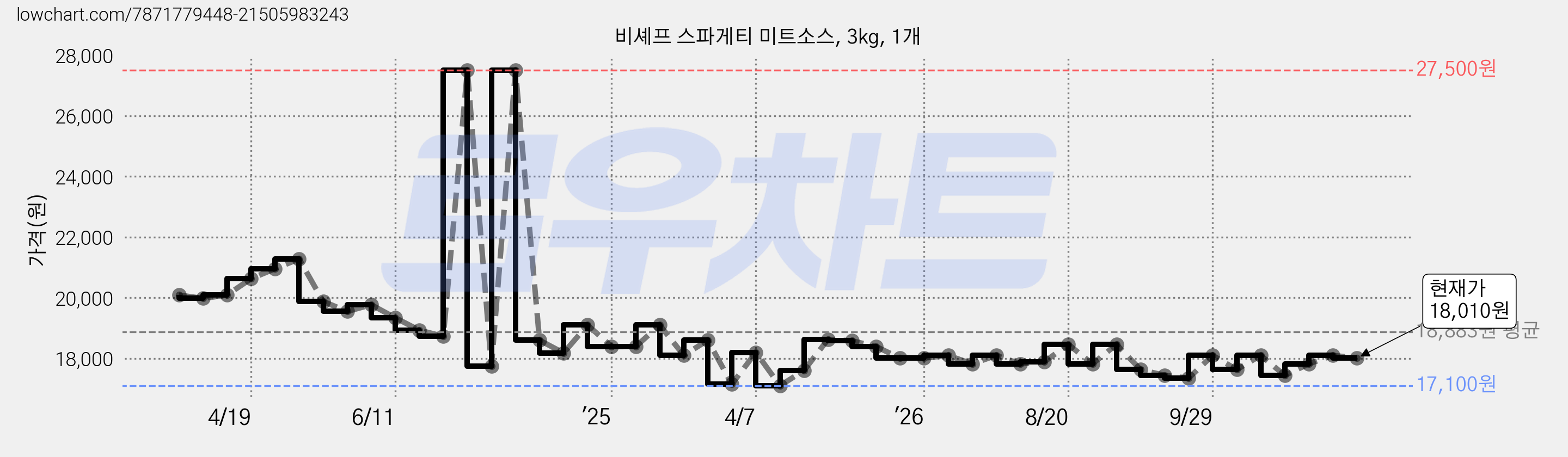 비셰프 스파게티 미트소스, 3kg, 1개 가격 변동 차트, 현재가 17,440원, 관측 최저가 16,200원