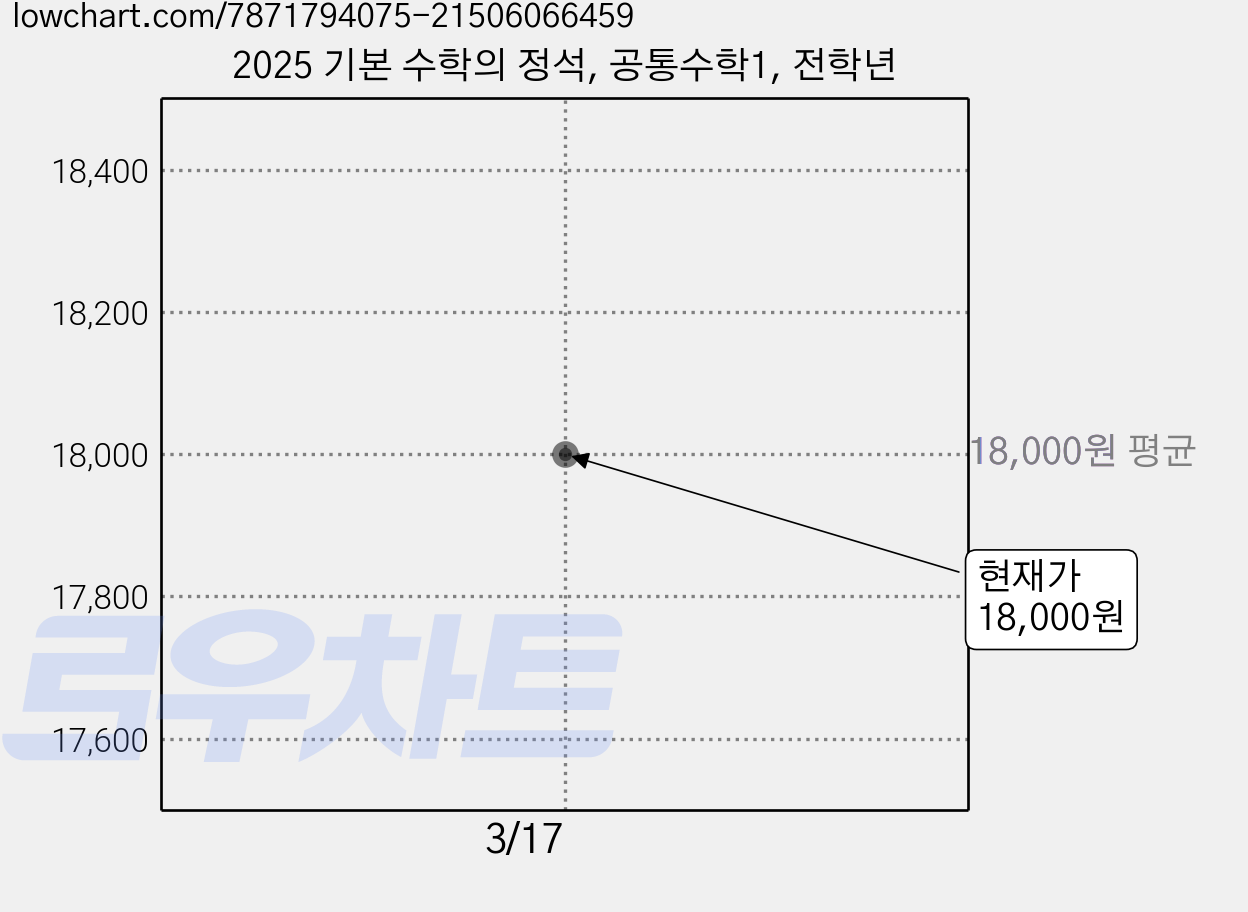 2025 기본 수학의 정석, 공통수학1, 전학년 가격 변동 차트, 현재가 18,000원