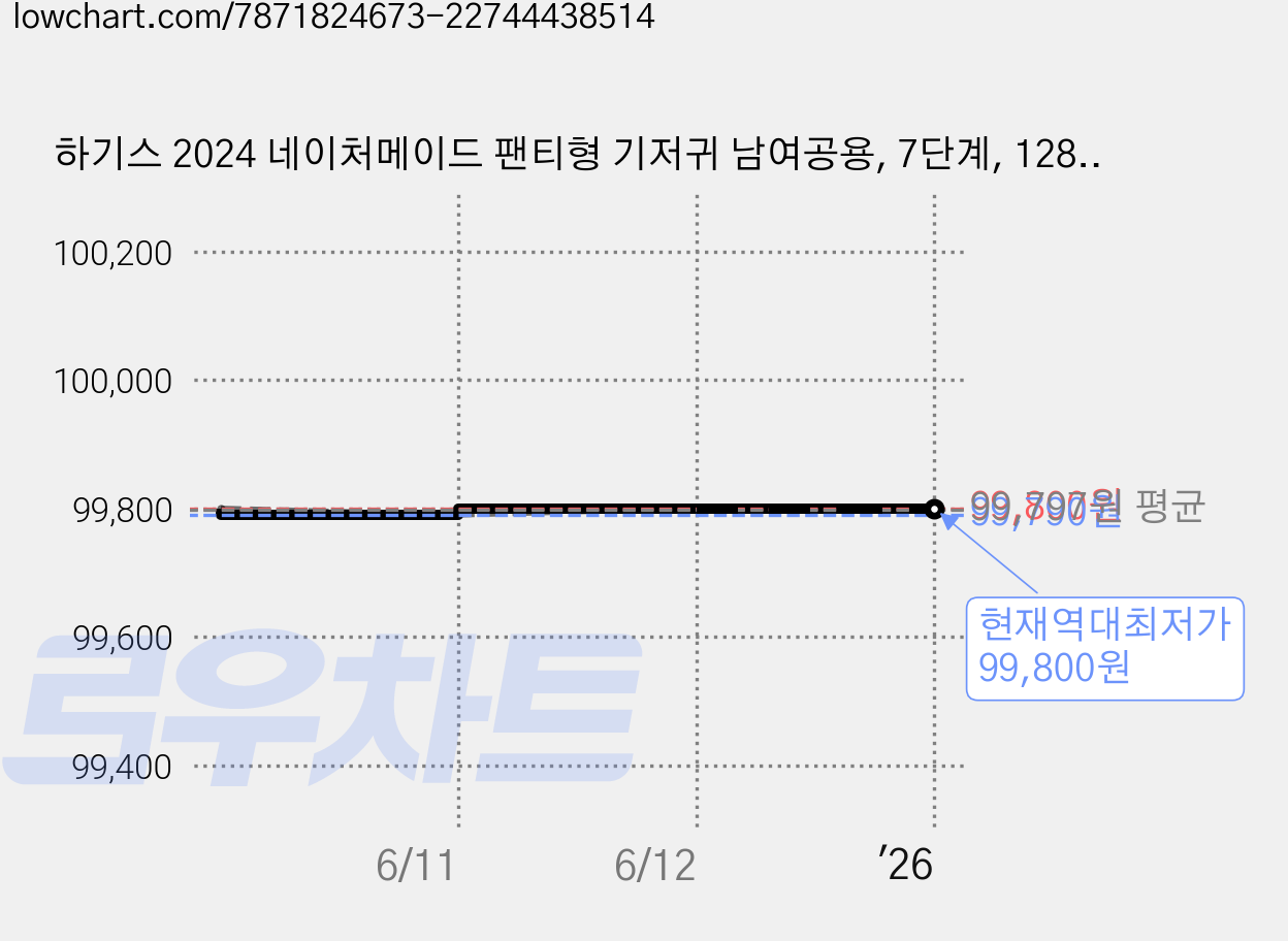 하기스 2024 네이처메이드 팬티형 기저귀 남여공용, 7단계, 128매 가격 변동 차트, 현재가 99,800원, 역대최저가