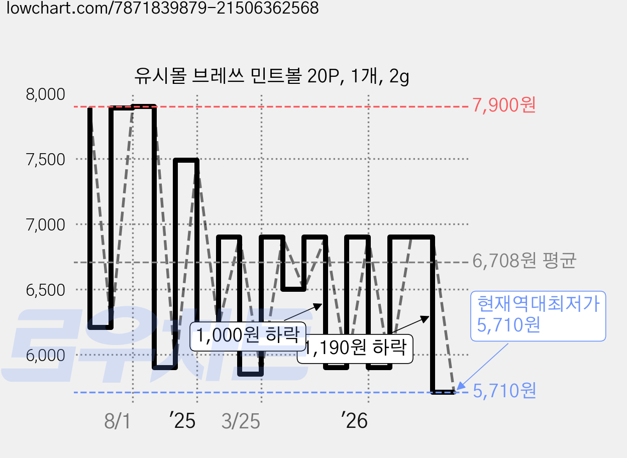 유시몰 브레쓰 민트볼 20P, 1개, 2g 가격 변동 차트, 현재가 5,710원, 역대최저가