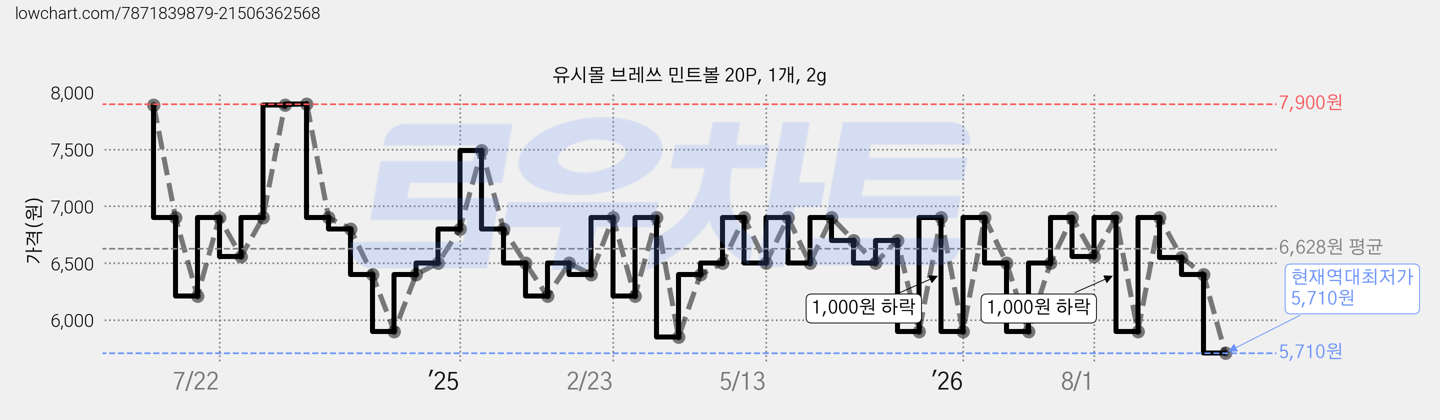 유시몰 브레쓰 민트볼 20P, 1개, 2g 가격 변동 차트, 현재가 5,710원, 역대최저가