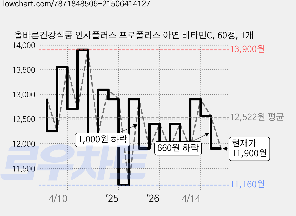 올바른건강식품 인사플러스 프로폴리스 아연 비타민C, 60정, 1개 가격 변동 차트, 현재가 11,900원, 관측 최저가 11,160원