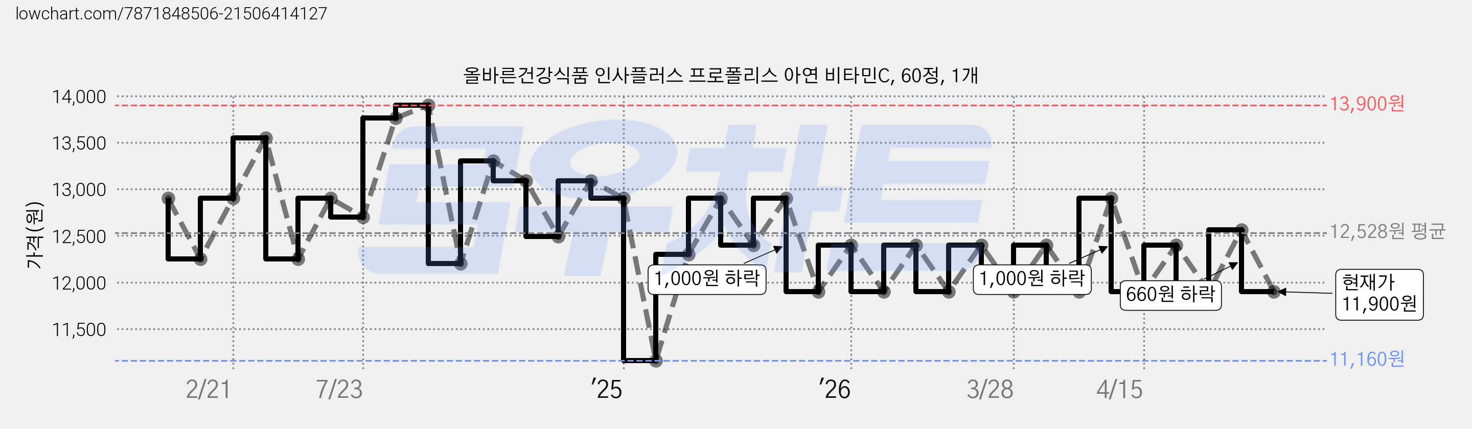 올바른건강식품 인사플러스 프로폴리스 아연 비타민C, 60정, 1개 가격 변동 차트, 현재가 11,900원, 관측 최저가 11,160원