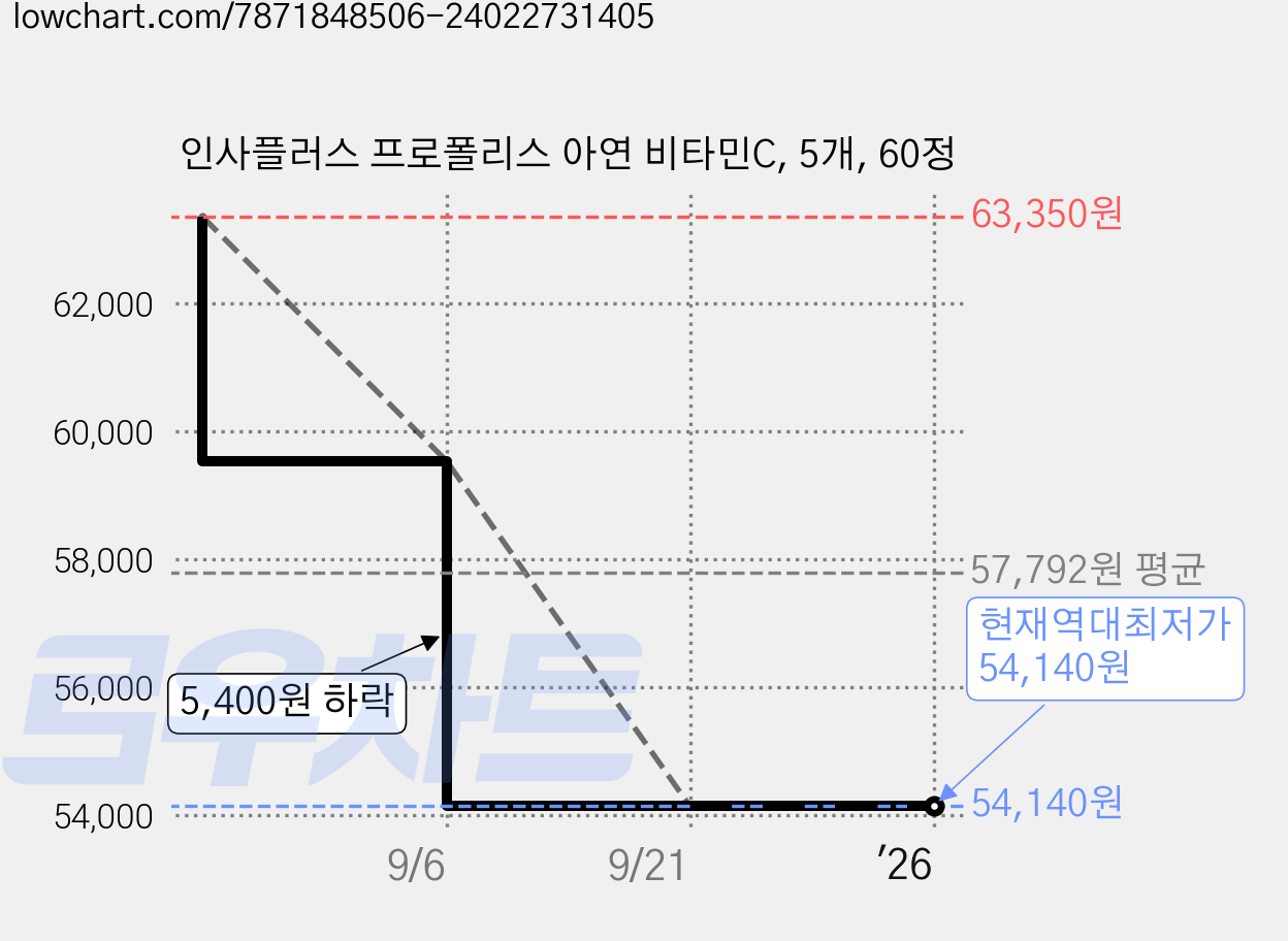 인사플러스 프로폴리스 아연 비타민C, 5개, 60정 가격 변동 차트, 현재가 54,140원, 역대최저가