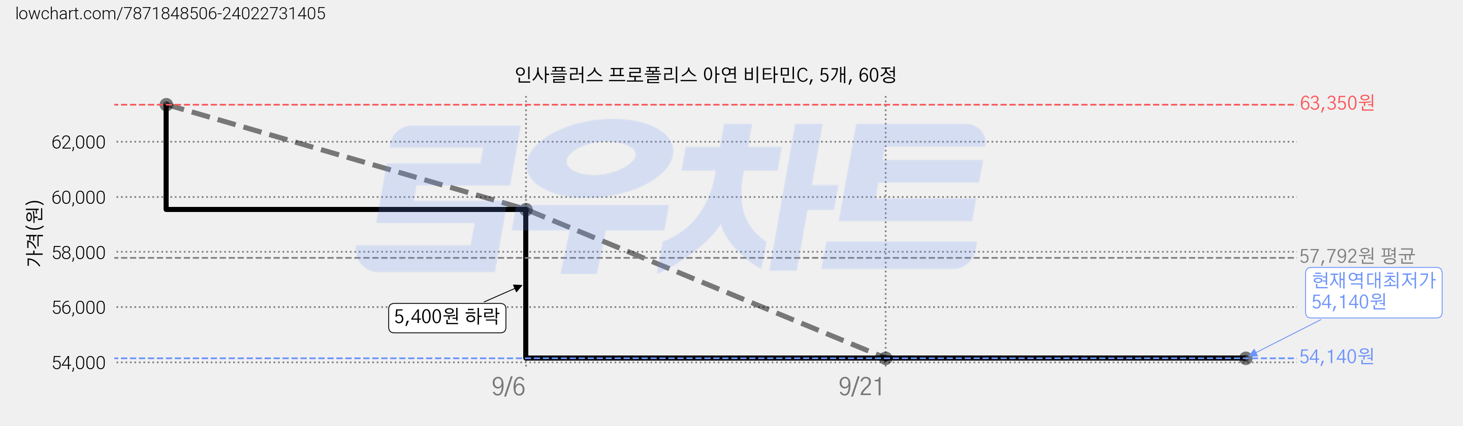 인사플러스 프로폴리스 아연 비타민C, 5개, 60정 가격 변동 차트, 현재가 54,140원, 역대최저가