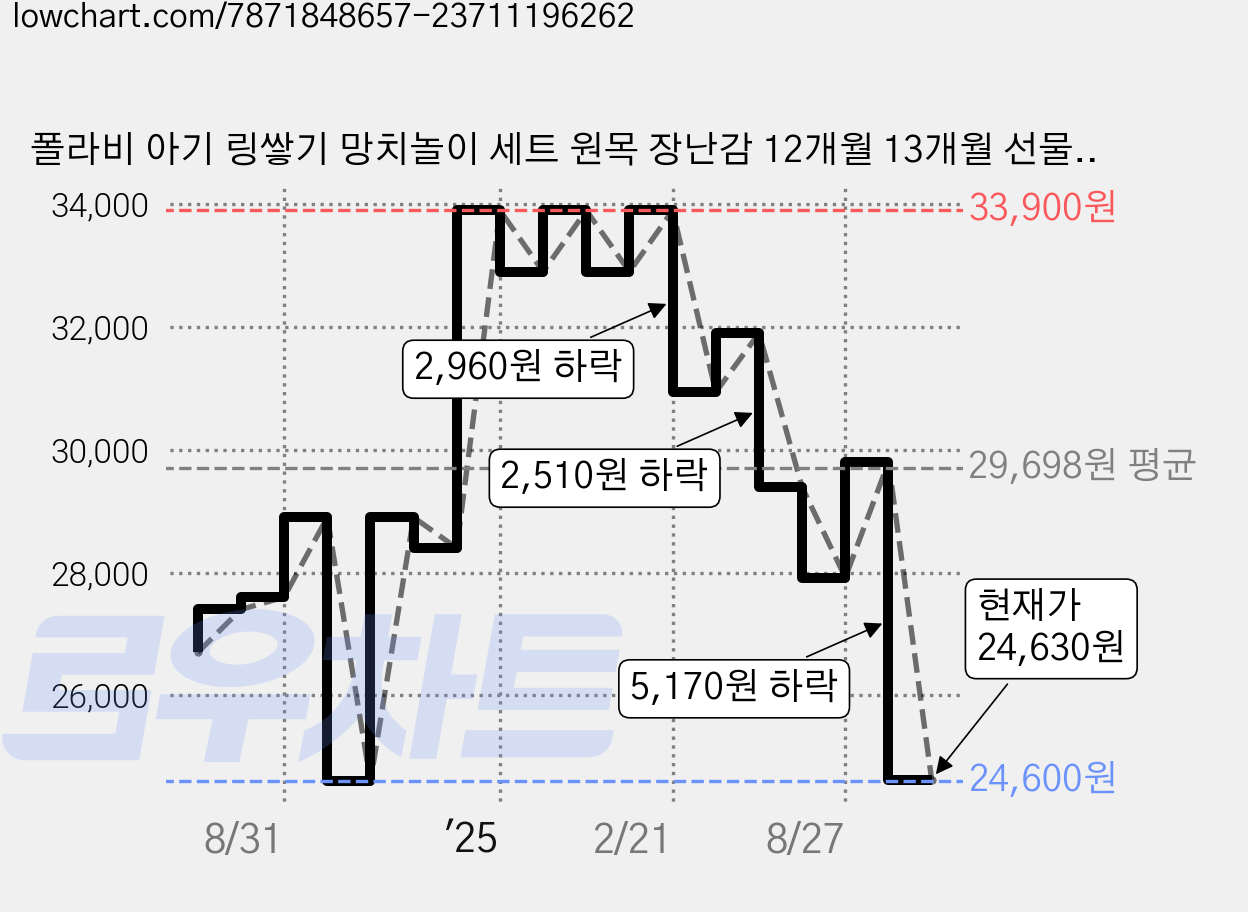 폴라비 아기 링쌓기 망치놀이 세트 원목 장난감 12개월 13개월 선물, 북극곰, 1개 가격 변동 차트, 현재가 24,630원, 관측 최저가 24,600원