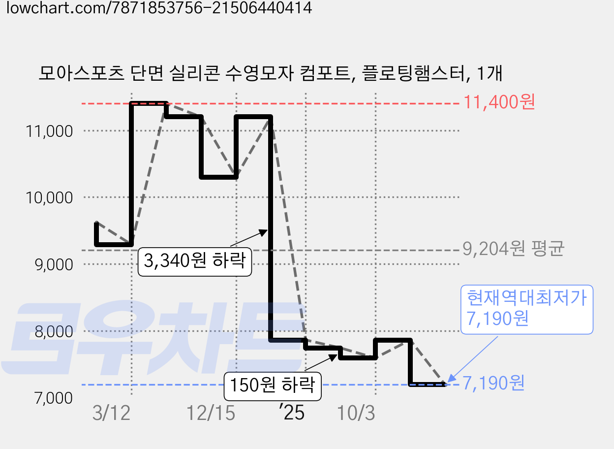 모아스포츠 단면 실리콘 수영모자 컴포트, 플로팅햄스터, 1개 가격 변동 차트, 현재가 7,190원, 역대최저가