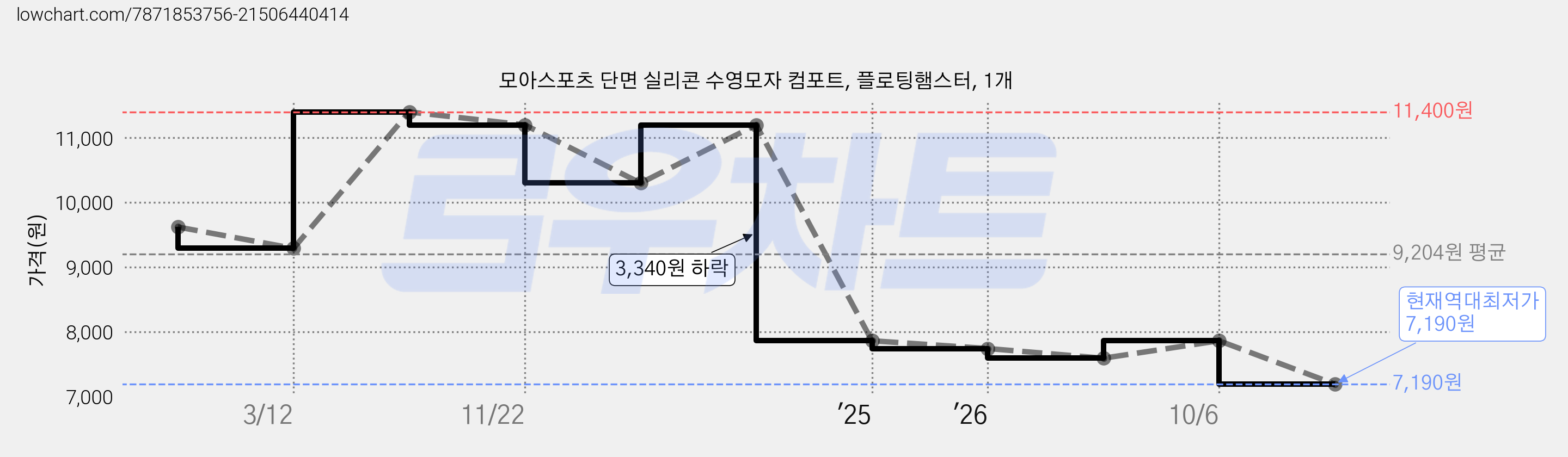 모아스포츠 단면 실리콘 수영모자 컴포트, 플로팅햄스터, 1개 가격 변동 차트, 현재가 7,190원, 역대최저가