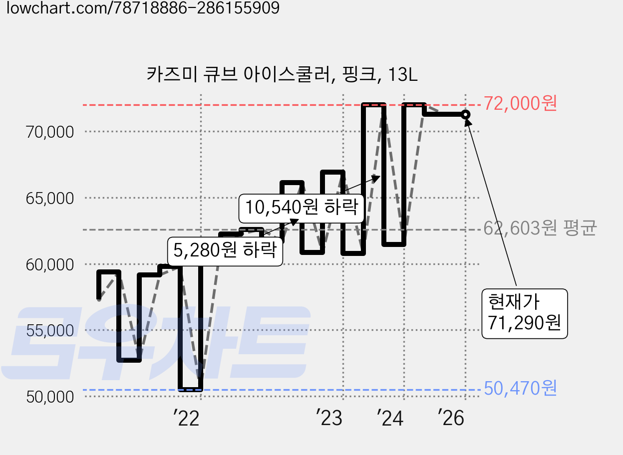 카즈미 큐브 아이스쿨러, 핑크, 13L 가격 변동 차트, 현재가 71,290원, 역대최저가
