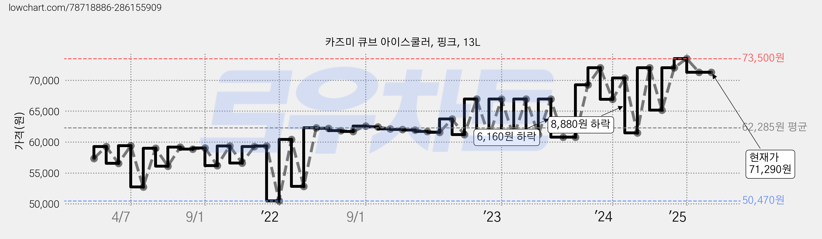 카즈미 큐브 아이스쿨러, 핑크, 13L 가격 변동 차트, 현재가 71,290원, 역대최저가
