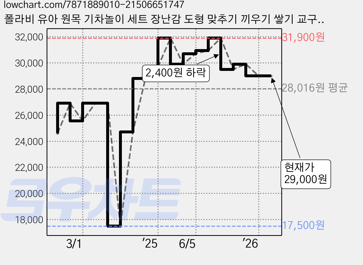폴라비 유아 원목 기차놀이 세트 장난감 도형 맞추기 끼우기 쌓기 교구, 1개, 1개, 단일 가격 변동 차트, 현재가 29,000원, 관측 최저가 17,500원