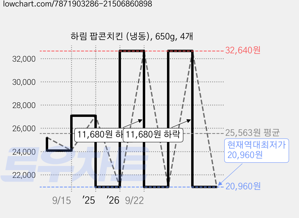 하림 팝콘치킨 (냉동), 650g, 4개 가격 변동 차트, 현재가 20,960원, 역대최저가