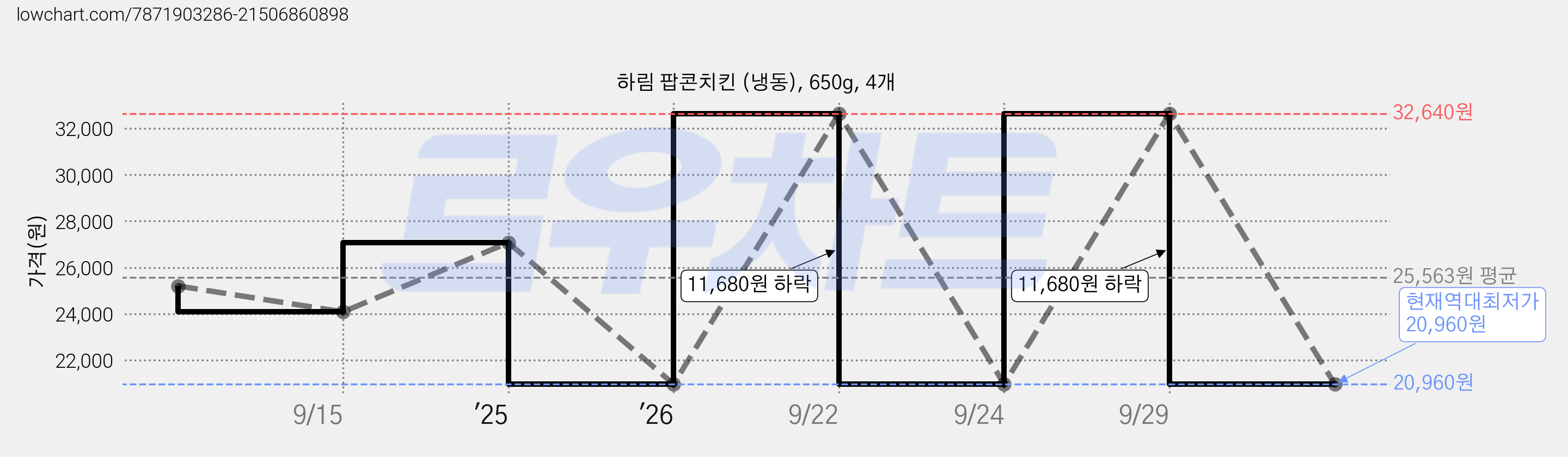 하림 팝콘치킨 (냉동), 650g, 4개 가격 변동 차트, 현재가 20,960원, 역대최저가